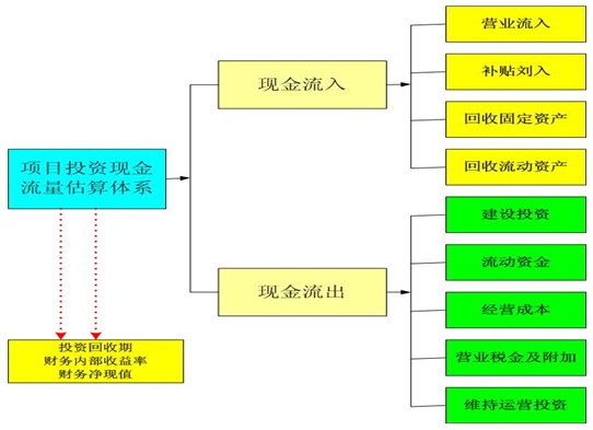 工业项目可行性研究报告投资现金流估算