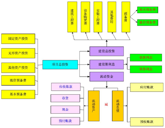 房地产项目开发项目可行性研究报告总投资估算