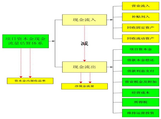 加油站项目可行性研究报告资本金现金流估算