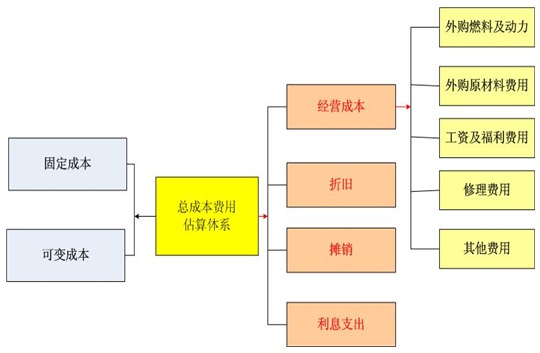 安置房项目可行性研究报告总成本费用估算