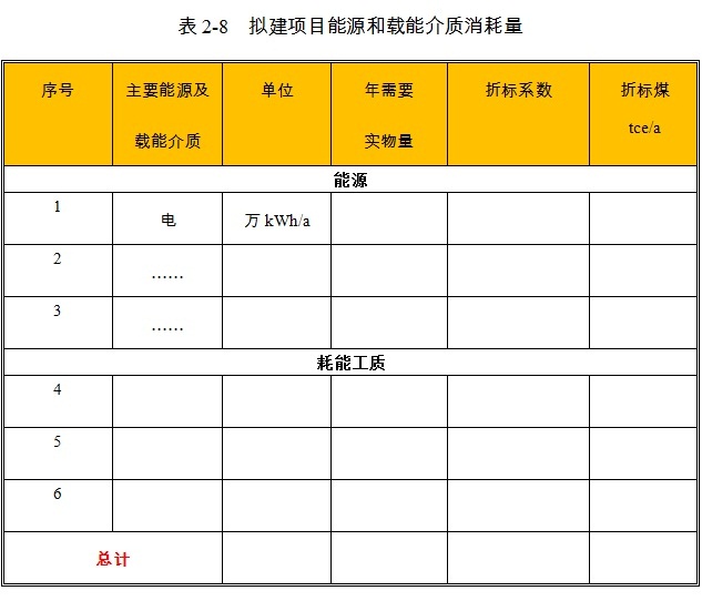 现代农业产业园项目能耗情况