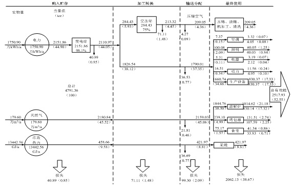 现代农业产业园项目能流网络图