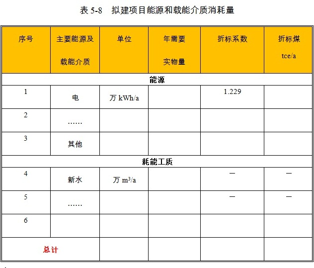 现代农业产业园项目各能源品种消耗比例